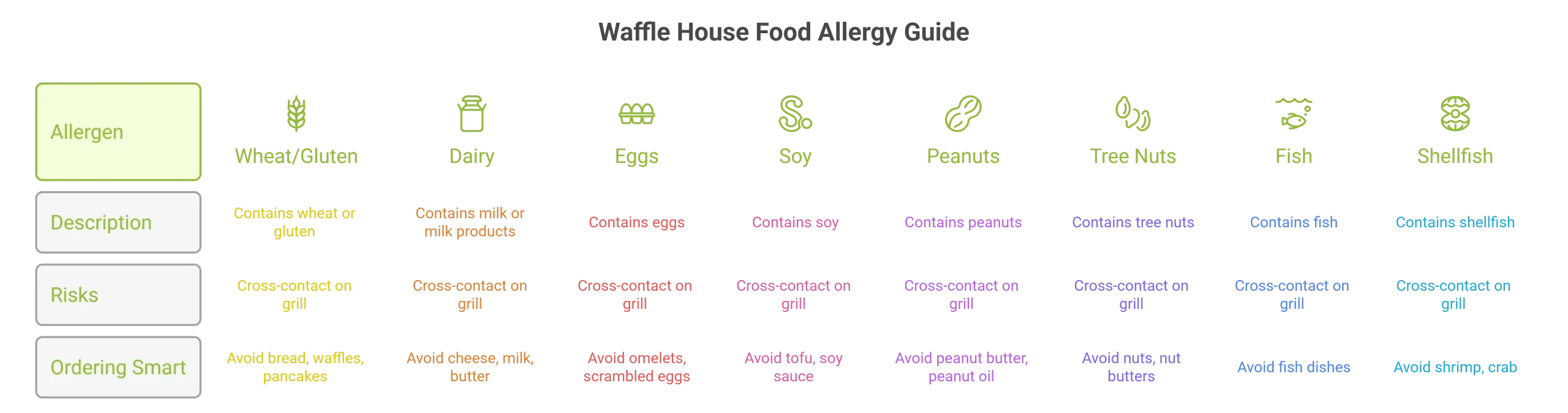Waffle House Allergen Menu